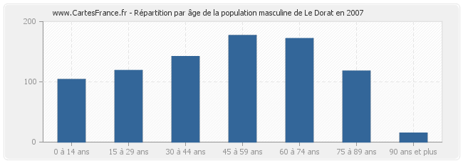 Répartition par âge de la population masculine de Le Dorat en 2007